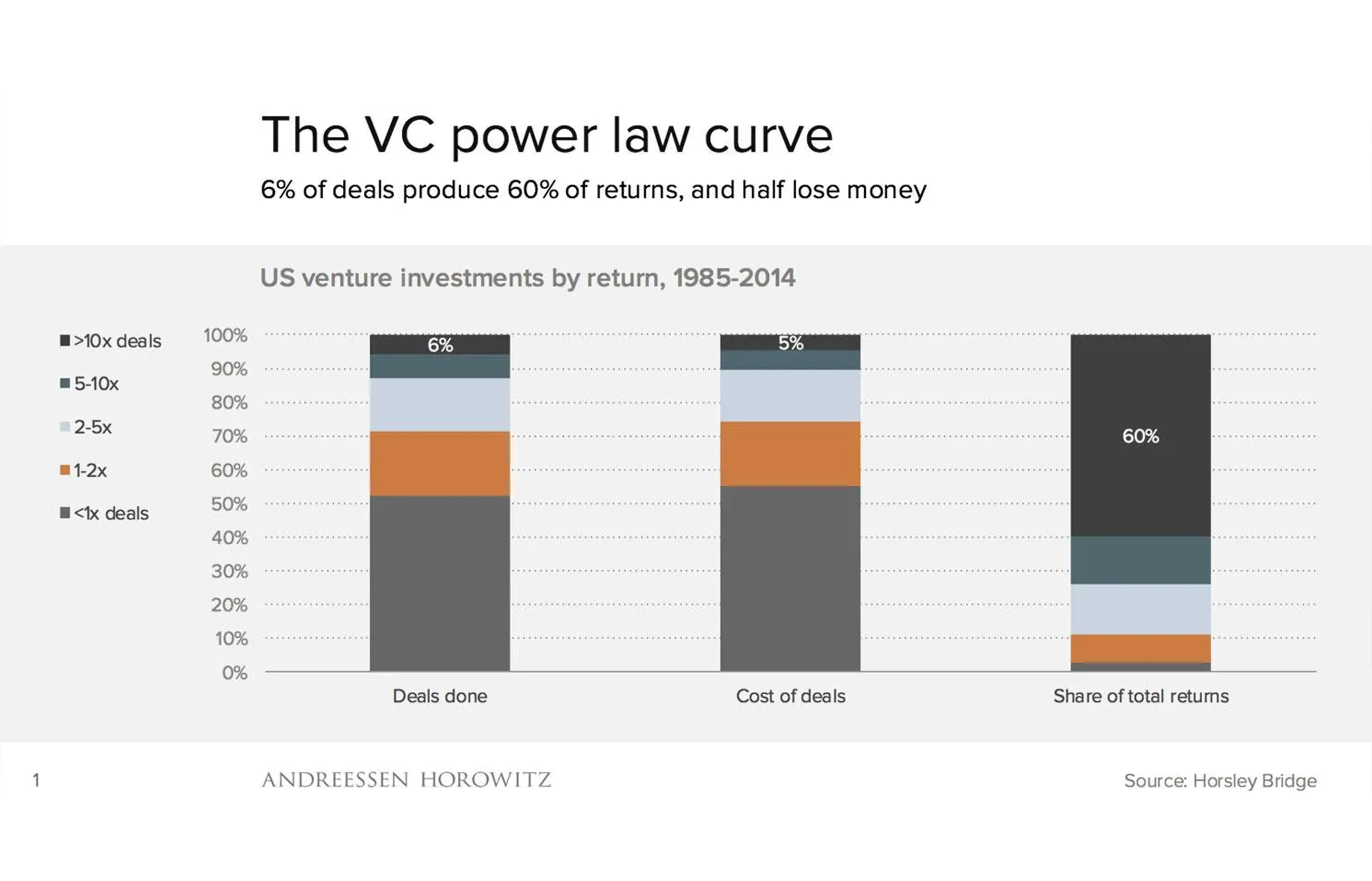 A chart from the VC firm Andreessen Horowitz stating only 6% of deals succeed.